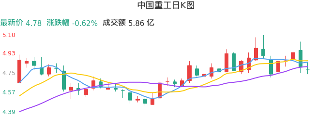 整体分析-日K图：中国重工股票整体分析报告