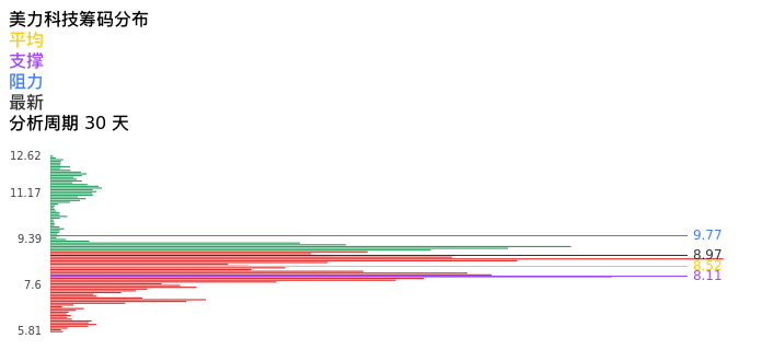 技术面-筹码分布、MACD图：美力科技股票技术面分析报告