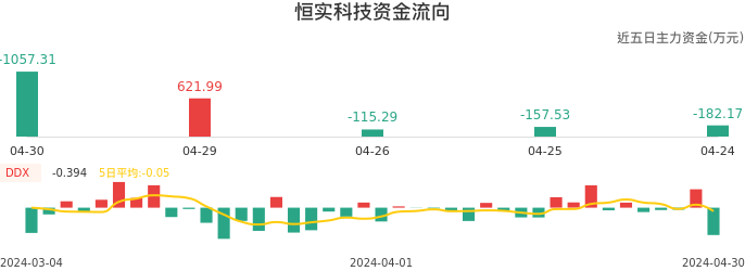 资金面-资金流向图：恒实科技股票资金面分析报告
