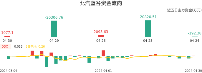 资金面-资金流向图：北汽蓝谷股票资金面分析报告