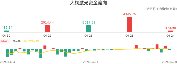 资金面-资金流向图：大族激光股票资金面分析报告