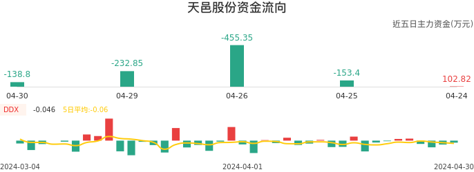 资金面-资金流向图：天邑股份股票资金面分析报告