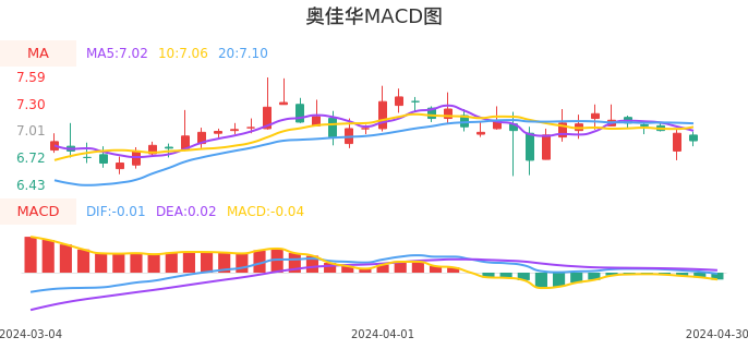 技术面-筹码分布、MACD图：奥佳华股票技术面分析报告