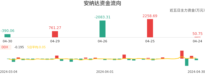 资金面-资金流向图：安纳达股票资金面分析报告