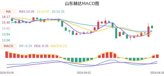 技术面-筹码分布、MACD图：山东赫达股票技术面分析报告
