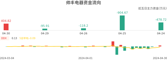 资金面-资金流向图：帅丰电器股票资金面分析报告
