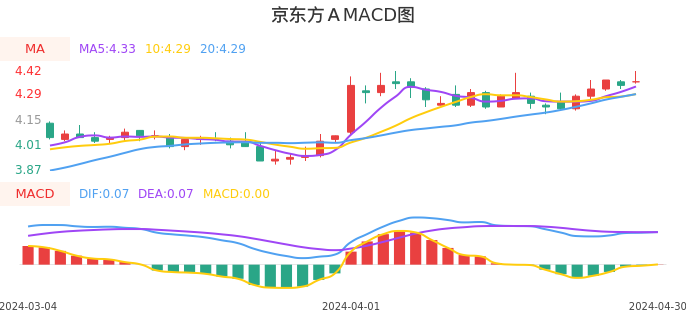 技术面-筹码分布、MACD图:京东方A股票技术面分析报告