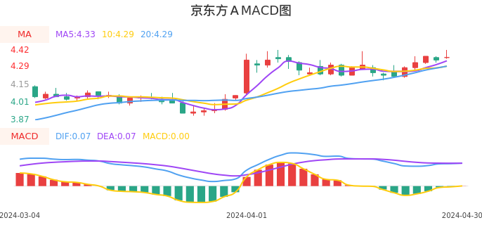 技术面-筹码分布、MACD图：京东方Ａ股票技术面分析报告