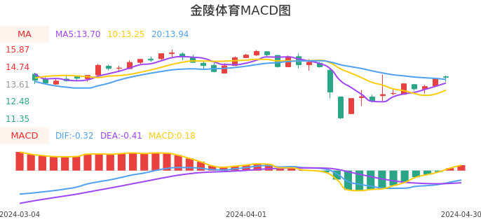 技术面-筹码分布、MACD图：金陵体育股票技术面分析报告
