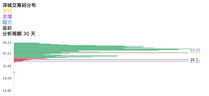技术面-筹码分布、MACD图:深城交股票技术面分析报告