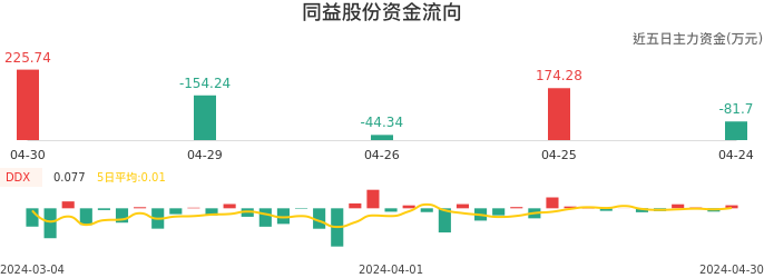 资金面-资金流向图：同益股份股票资金面分析报告