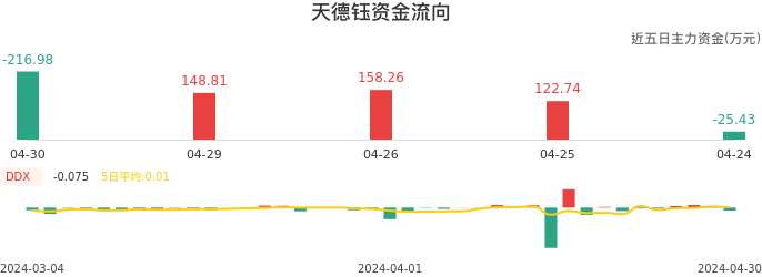 资金面-资金流向图:天德钰股票资金面分析报告
