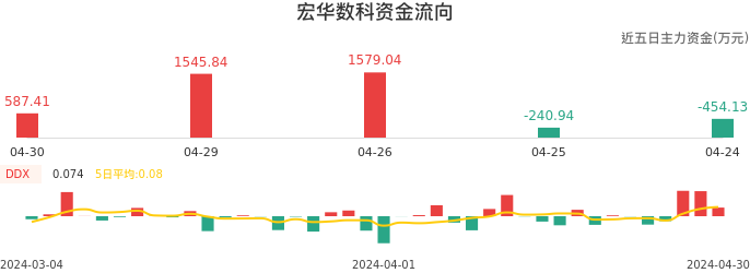 资金面-资金流向图:宏华数科股票资金面分析报告