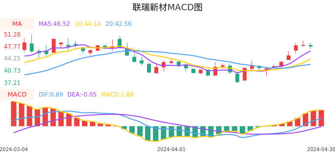技术面-筹码分布、MACD图：联瑞新材股票技术面分析报告