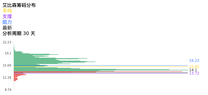 技术面-筹码分布、MACD图：艾比森股票技术面分析报告