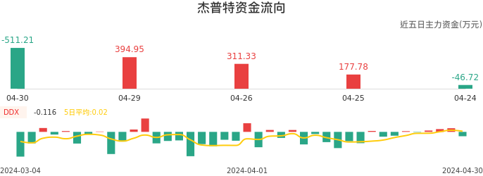 资金面-资金流向图：杰普特股票资金面分析报告