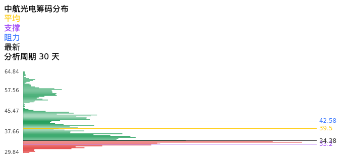 技术面-筹码分布、MACD图：中航光电股票技术面分析报告