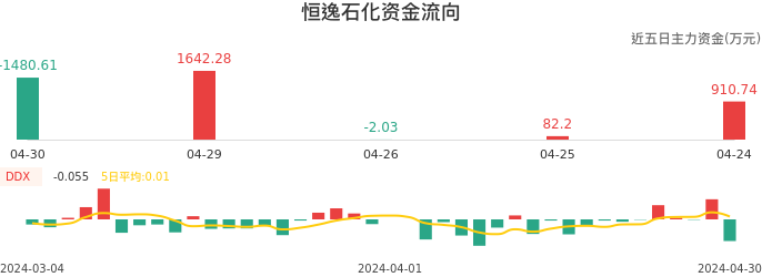 资金面-资金流向图:恒逸石化股票资金面分析报告