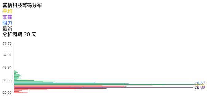 技术面-筹码分布、MACD图：富信科技股票技术面分析报告