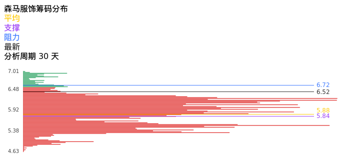技术面-筹码分布、MACD图：森马服饰股票技术面分析报告