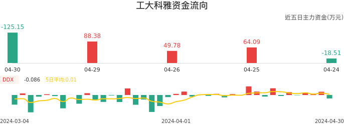 资金面-资金流向图：工大科雅股票资金面分析报告