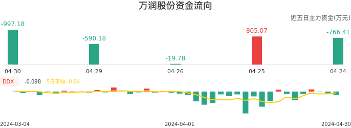 资金面-资金流向图：万润股份股票资金面分析报告