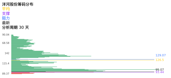 技术面-筹码分布、MACD图：洋河股份股票技术面分析报告