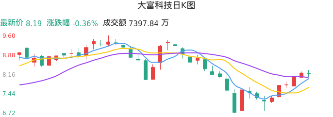 整体分析-日K图：大富科技股票整体分析报告