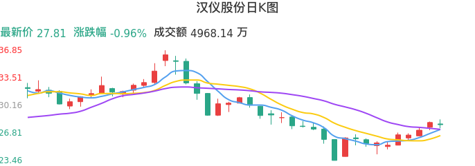整体分析-日K图：汉仪股份股票整体分析报告