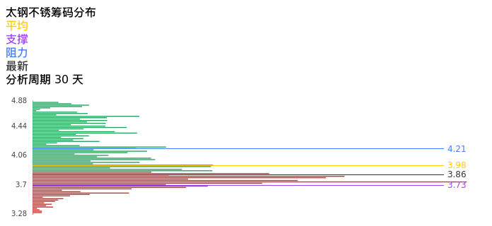 技术面-筹码分布、MACD图:太钢不锈股票技术面分析报告