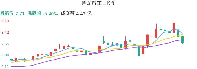 整体分析-日K图：金龙汽车股票整体分析报告