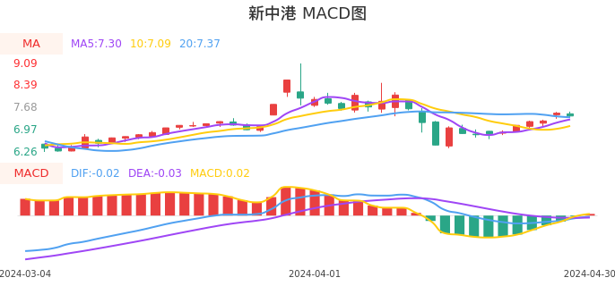 技术面-筹码分布、MACD图：新中港股票技术面分析报告