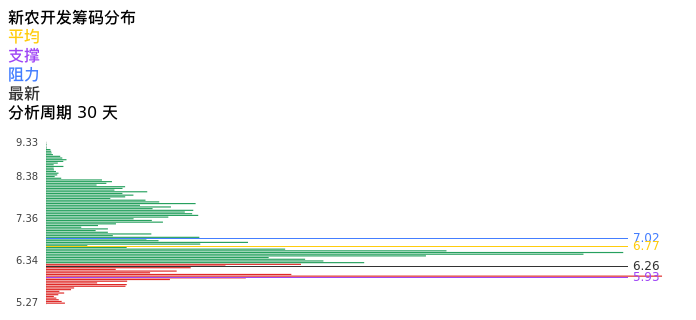 技术面-筹码分布、MACD图:新农开发股票技术面分析报告