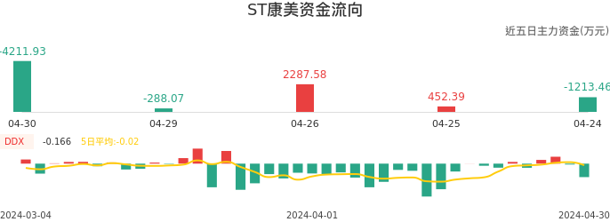 资金面-资金流向图：ST康美股票资金面分析报告