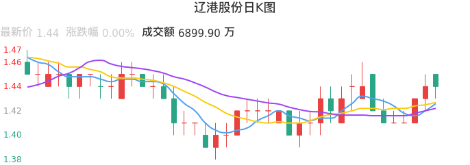 整体分析-日K图：辽港股份股票整体分析报告
