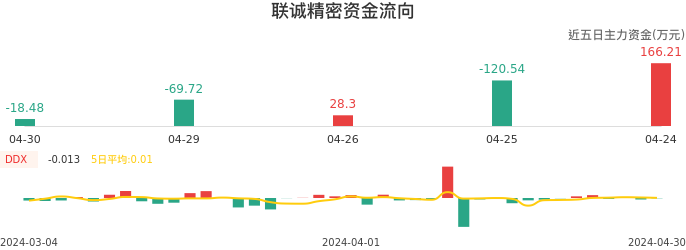 资金面-资金流向图：联诚精密股票资金面分析报告