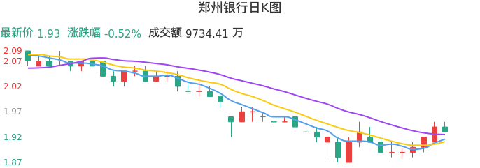 整体分析-日K图：郑州银行股票整体分析报告