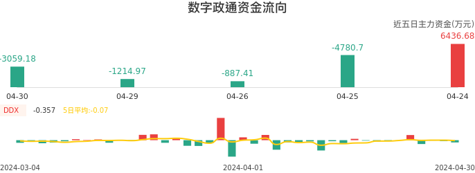 资金面-资金流向图：数字政通股票资金面分析报告