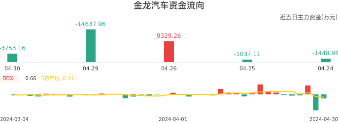 资金面-资金流向图：金龙汽车股票资金面分析报告