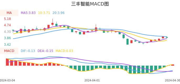 技术面-筹码分布、MACD图：三丰智能股票技术面分析报告