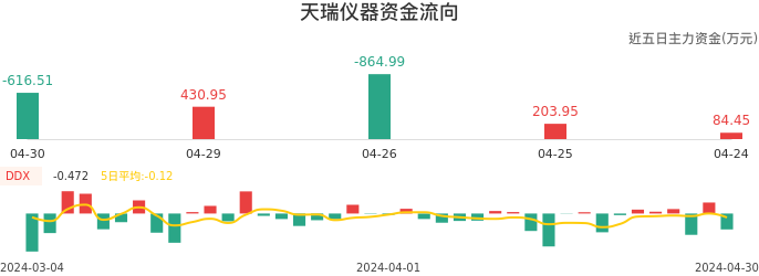 资金面-资金流向图：天瑞仪器股票资金面分析报告