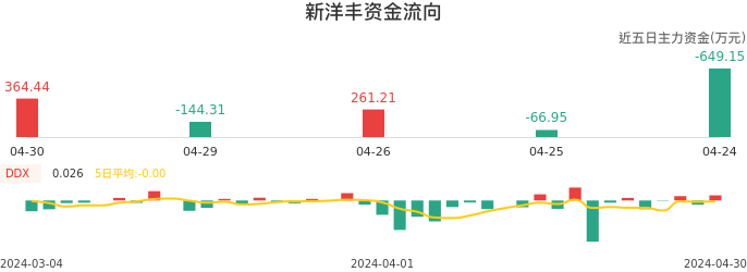 资金面-资金流向图:新洋丰股票资金面分析报告