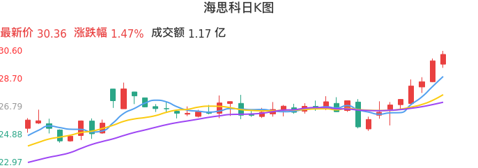 整体分析-日K图：海思科股票整体分析报告
