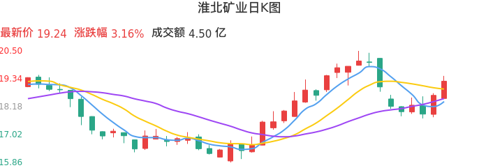 整体分析-日K图：淮北矿业股票整体分析报告