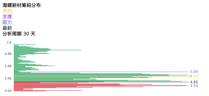 技术面-筹码分布、MACD图：海螺新材股票技术面分析报告