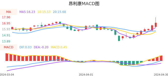 技术面-筹码分布、MACD图：昂利康股票技术面分析报告