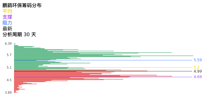技术面-筹码分布、MACD图：鹏鹞环保股票技术面分析报告