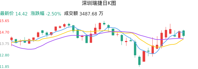 整体分析-日K图：深圳瑞捷股票整体分析报告