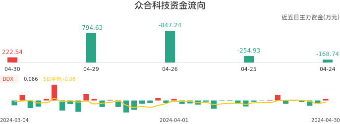 资金面-资金流向图：众合科技股票资金面分析报告