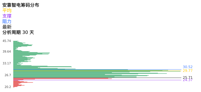 技术面-筹码分布、MACD图：安靠智电股票技术面分析报告
